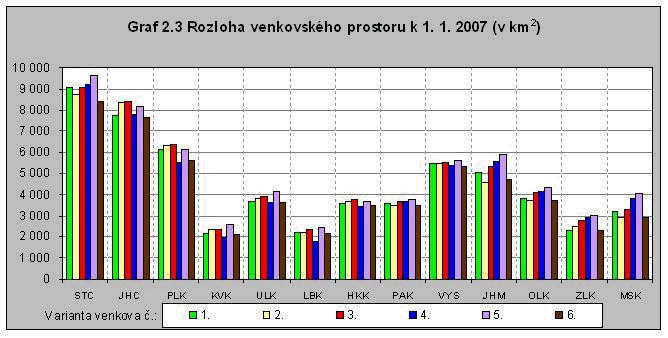 Graf 2.3 Rozloha venkovského prostoru k 1. 1. 2007